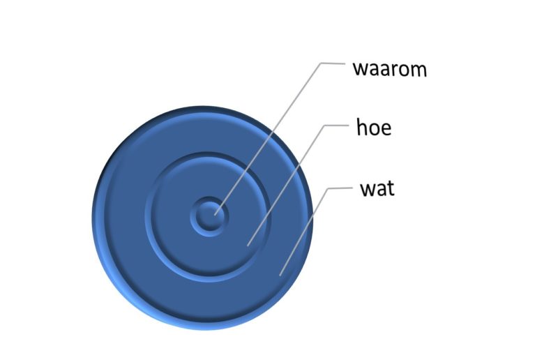 Waarom Hoe Wat
